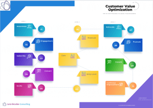 Customer Value Optimization
